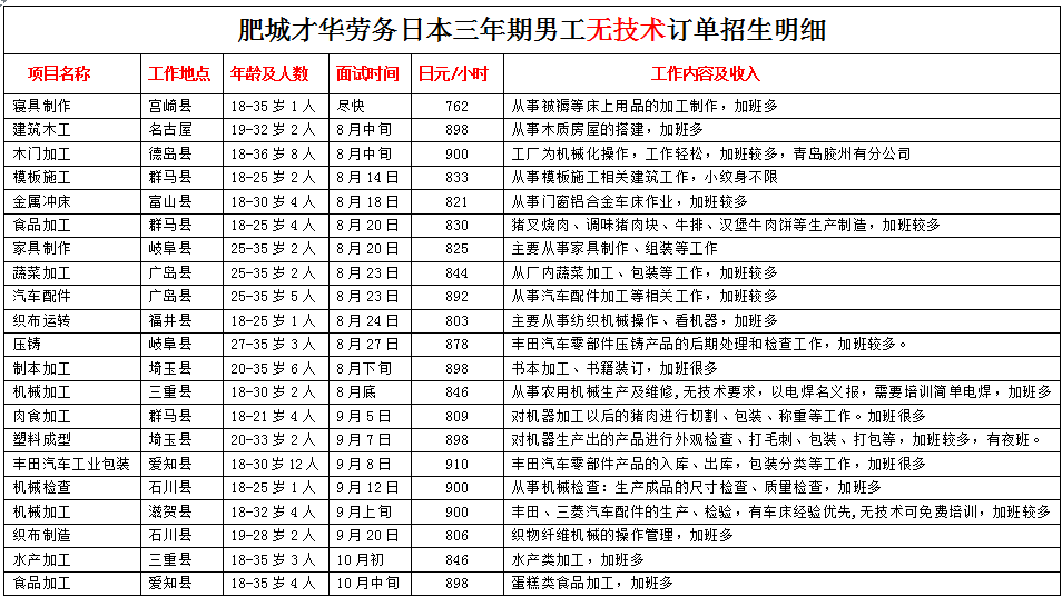 肥城才华劳务日本项目近期招生明细