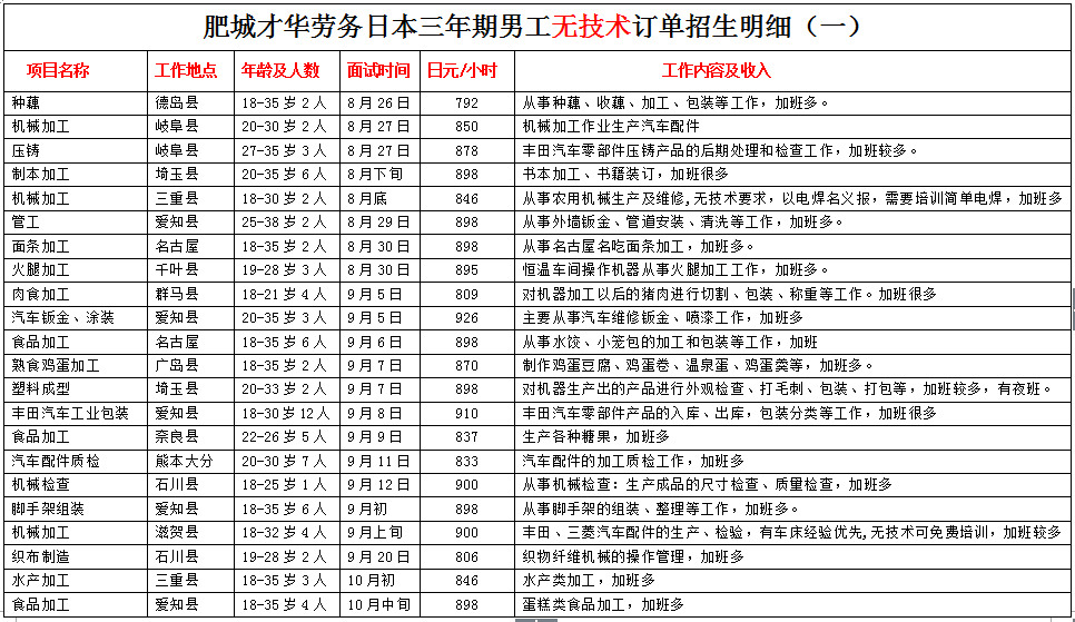 肥城才华劳务日本项目近期招生明细