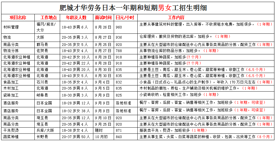 肥城才华劳务日本项目近期招生明细