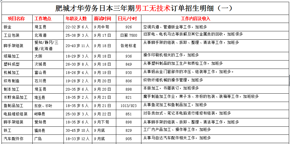 肥城才华劳务日本项目近期招生明细