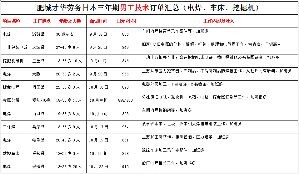 肥城才华劳务日本项目近期招生明细
