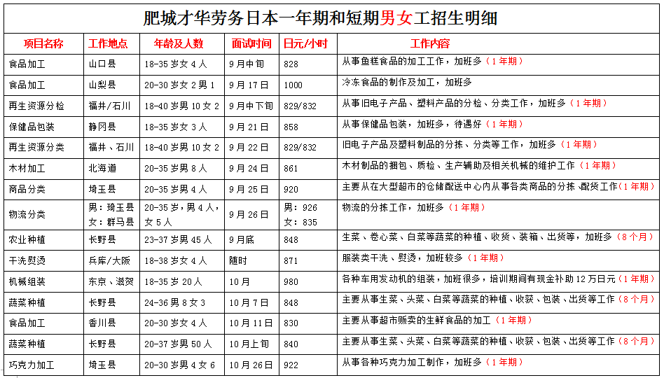 肥城才华劳务日本项目近期招生明细