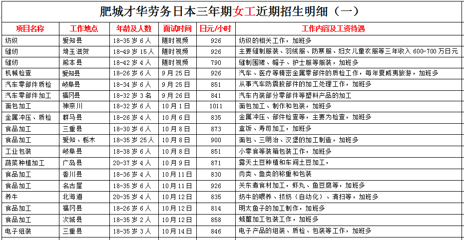 肥城才华劳务日本项目近期招生明细
