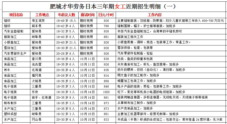 肥城才华劳务日本项目近期招生明细