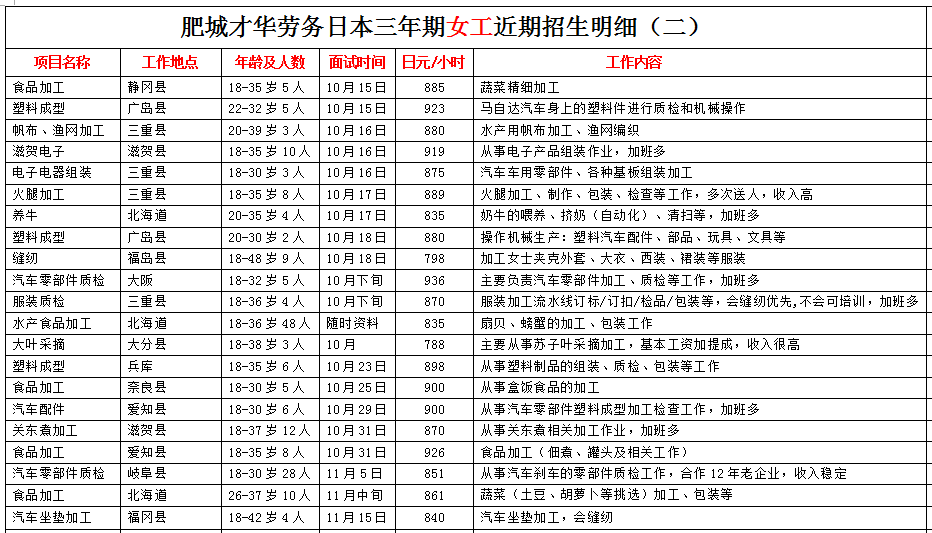 肥城才华劳务日本项目近期招生明细