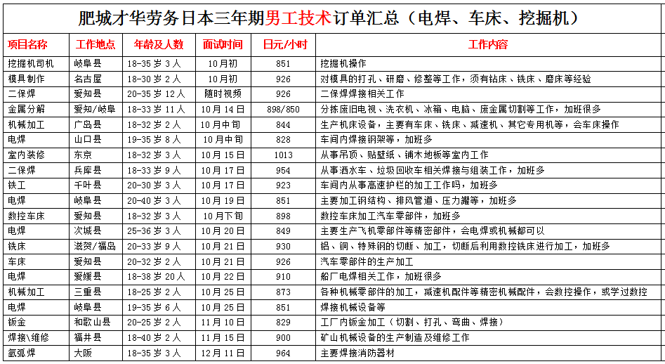 肥城才华劳务日本项目近期招生明细