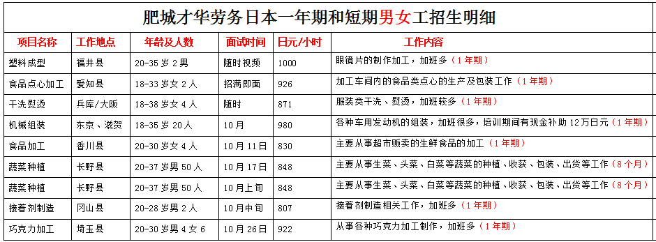 肥城才华劳务日本项目近期招生明细