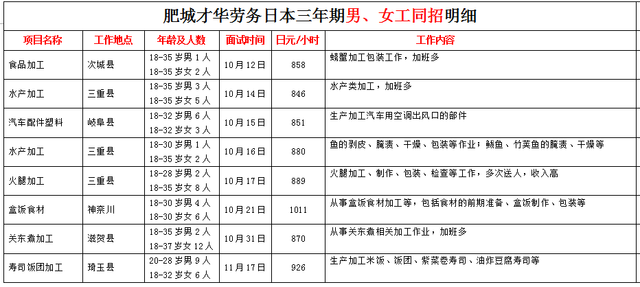 肥城才华劳务日本项目近期招生明细