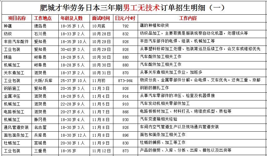 肥城才华劳务日本项目近期招生明细