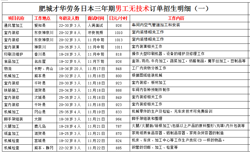 肥城才华劳务日本项目近期招生明细