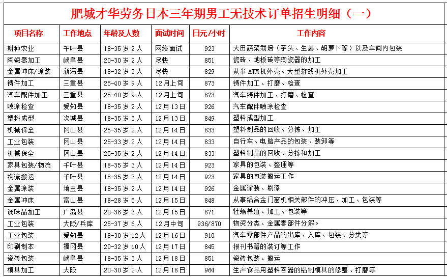肥城才华劳务日本项目招生明细