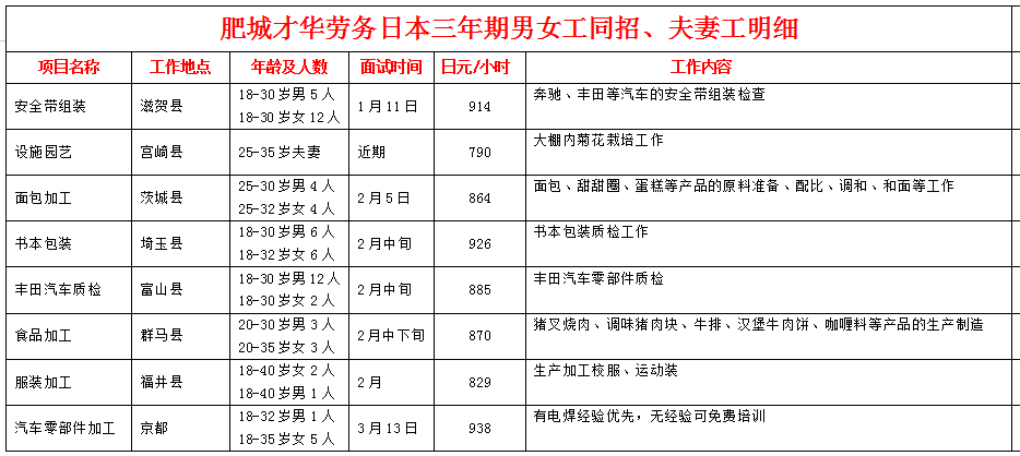 肥城才华劳务日本项目近期招生明细