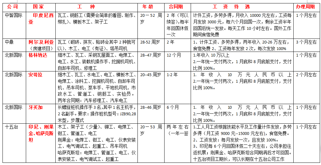 亚洲、欧洲、非洲建筑电焊类订单汇总