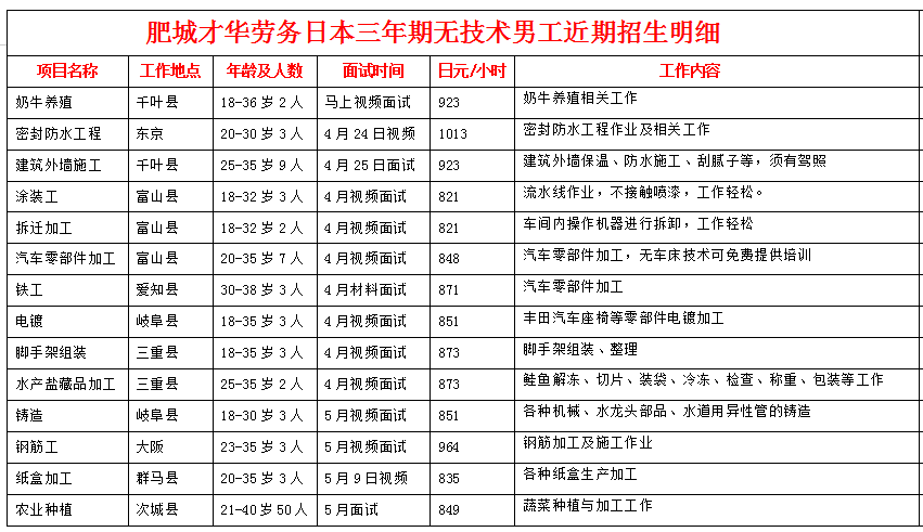 肥城才华劳务日本项目近期招生明细