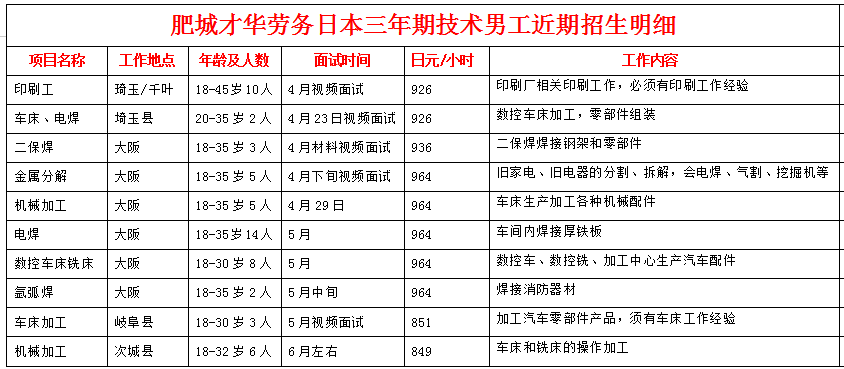 肥城才华劳务日本项目近期招生明细