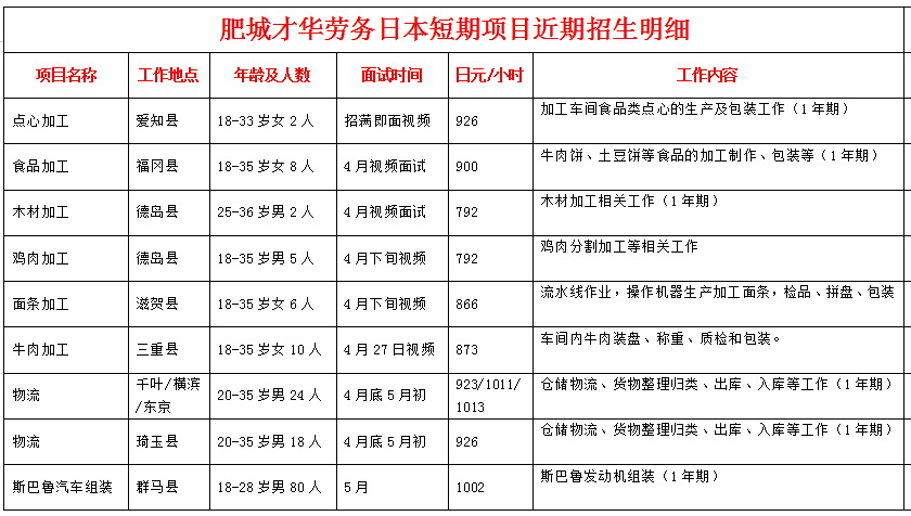 肥城才华劳务日本项目近期招生明细