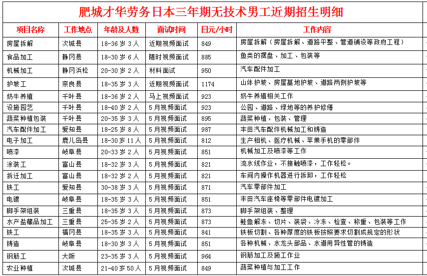 肥城才华劳务日本项目近期招生明细