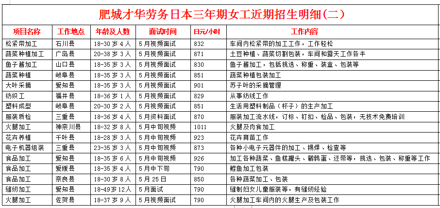 肥城才华劳务日本项目近期招生明细