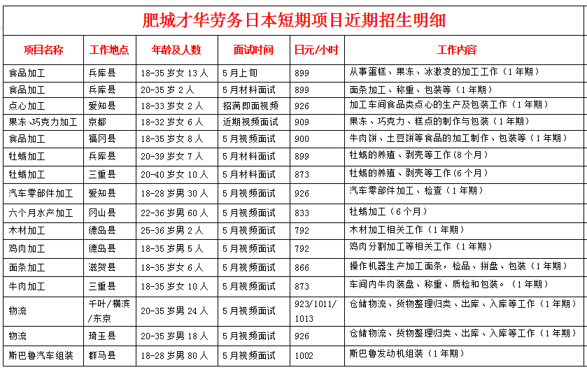 肥城才华劳务日本项目近期招生明细