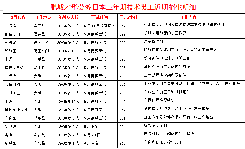 肥城才华劳务日本项目近期招生明细