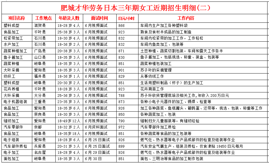 肥城才华劳务日本项目近期招生明细