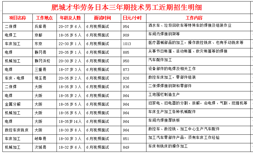 肥城才华劳务日本项目近期招生明细