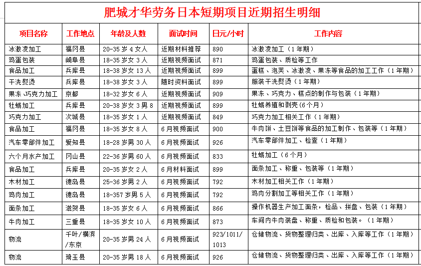 肥城才华劳务日本项目近期招生明细