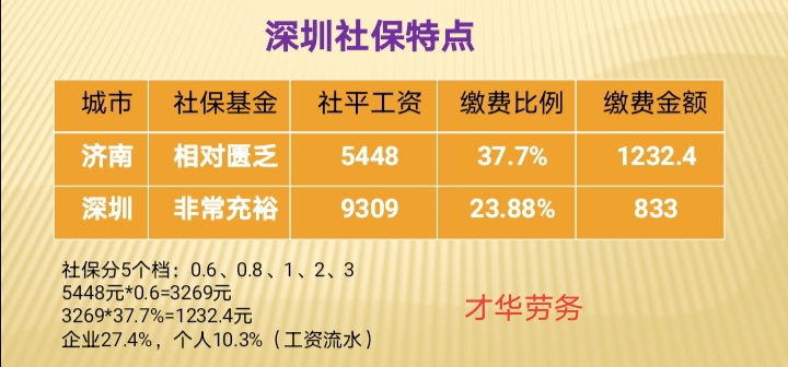 关于企业社保税管的发展经历及相应的解决方案