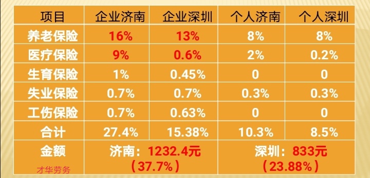 关于企业社保税管的发展经历及相应的解决方案