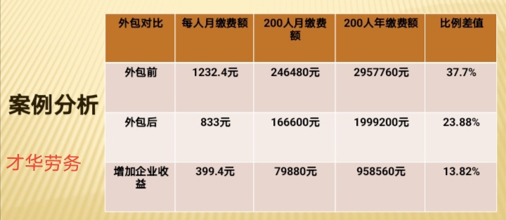 关于企业社保税管的发展经历及相应的解决方案