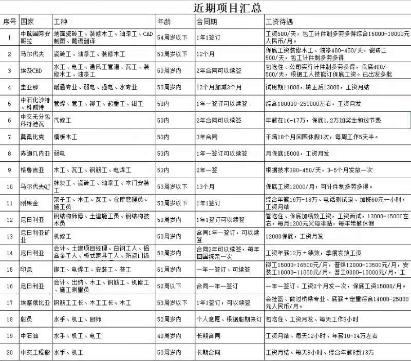 建筑类、电焊类出国项目汇总