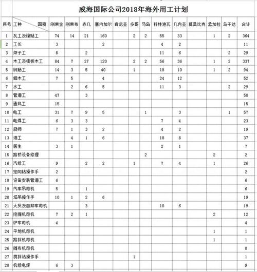 肥城才华劳务非洲国家招聘工种