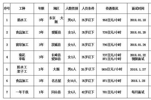肥城才华劳务公司日本部分项目汇总