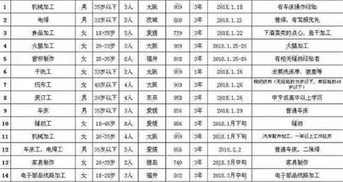 肥城才华劳务公司日本部分项目汇总