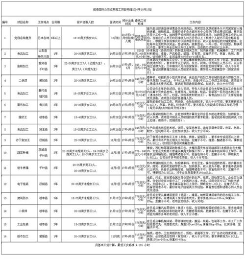 威海国际公司近期招工项目明细