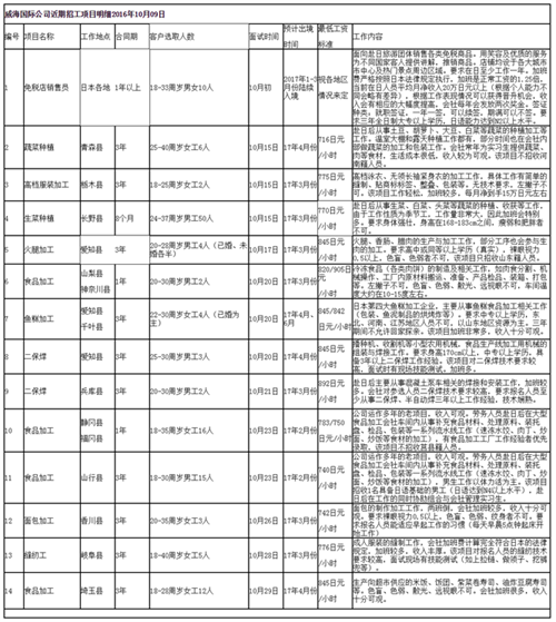 威海国际近期招工明细