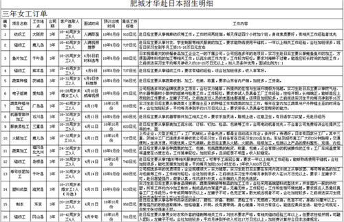 肥城才华劳务日本项目近期招生明细