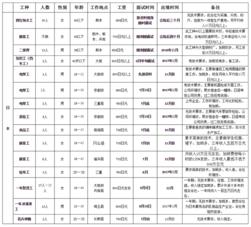 山东国际近期招工明细