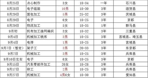 才华劳务近期日本项目汇 总