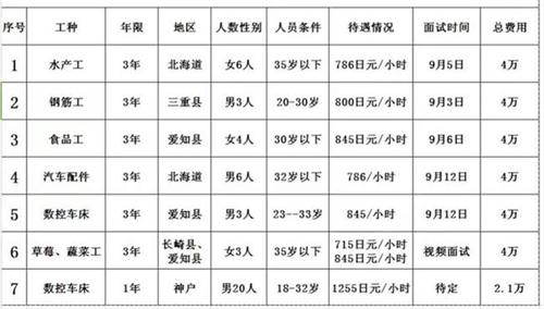 肥城才华劳务日本项目新招生明细
