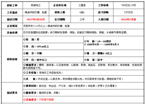 肥城才华劳务日本机械加工简章