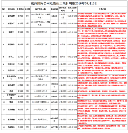 威海国际近期招工明细