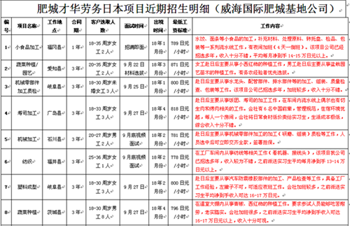 肥城才华劳务日本项目近期招生明 细