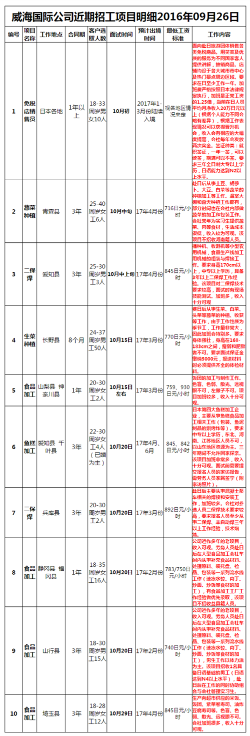 威海国际近期招工明细9月26日