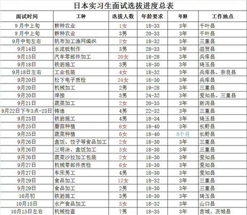 肥城才华劳务日本项目新招生明 细