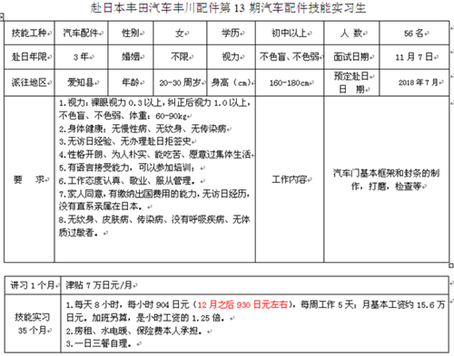 肥城才华劳务日本丰田汽车配件女工简 章